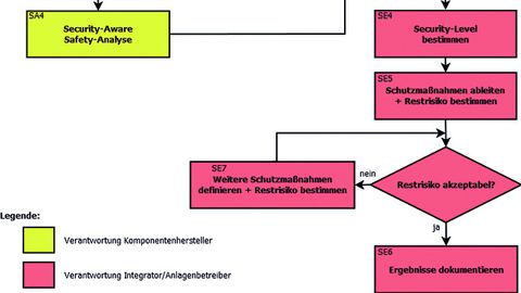 Integrated development process for safety and security