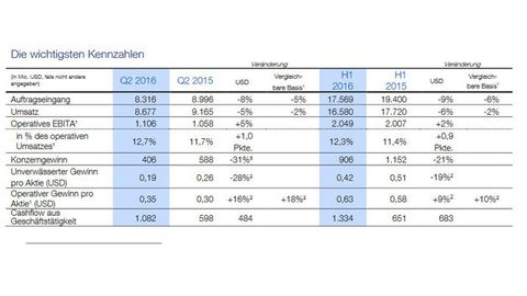 ABB key figures 2nd quarter