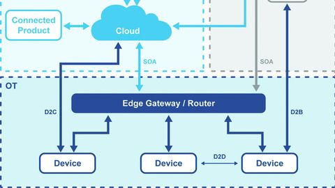 Communication relationships of an IIoT