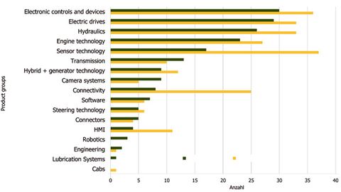 Innovations per product group Innovations per product group