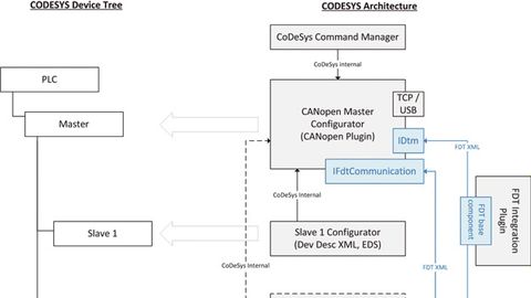 Ausschnitt aus der Codesys-Architektur mit den FDT-Komponenten Ausschnitt aus der Codesys-Architektur mit den FDT-Komponenten