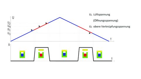 Spannungsdiagramm klassischer PM Bremse, Kendrion Spannungsdiagramm klassischer PM Bremse, Kendrion