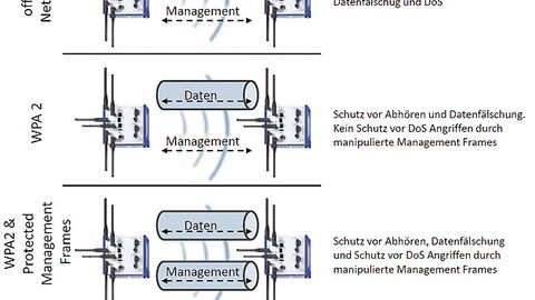 Offene und mit WPA gesicherte Netzwerke im Vergleich Offene und mit WPA gesicherte Netzwerke im Vergleich
