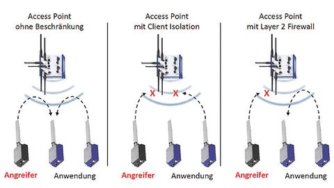 Sicherheitsfunktionen Client Isolation und Layer-2-Firewall Sicherheitsfunktionen Client Isolation und Layer-2-Firewall