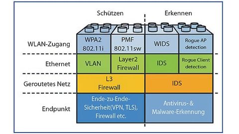 Baukasten der WLAN-Security-Elemente Baukasten der WLAN-Security-Elemente