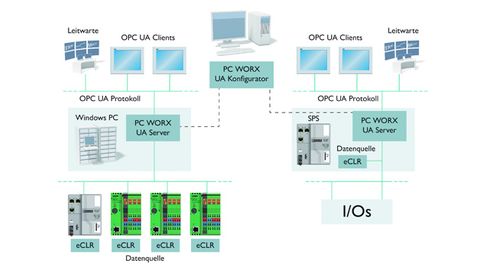 OPC UA Server, Phoenix