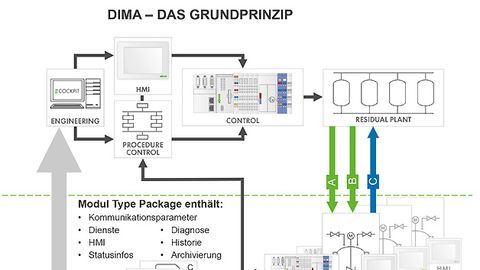 Das Grundprinzip von DIMA Das Grundprinzip von DIMA