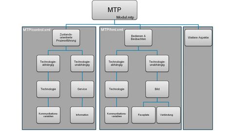Struktur eines MTP Struktur eines MTP