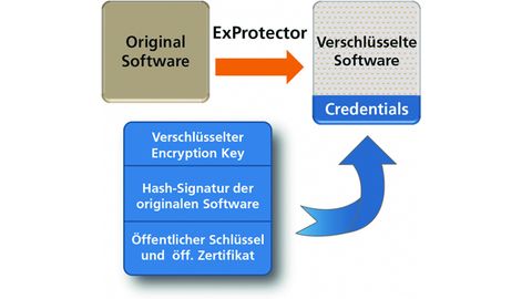 Sicherheitstool ExProtector, Wibu Sicherheitstool ExProtector, Wibu