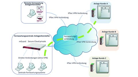 Sicherer Fernwartungsservice, NTT Sicherer Fernwartungsservice, NTT