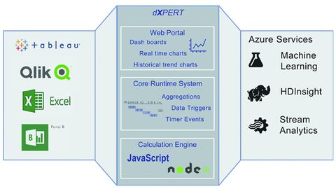 Cloud basierte Plattform mit Analyse Diensten, M&M