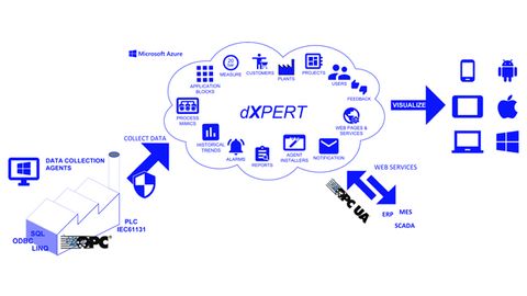 Cloud basierte Serviceplattform, M&M