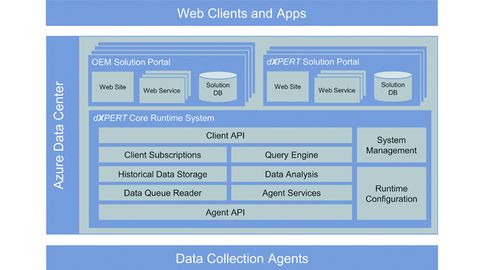 dXpert Plattform mit Core Runtime System, M&M