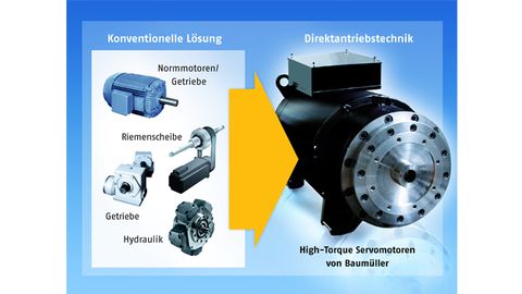 Direktantriebstechnik, Baumüller Direktantriebstechnik, Baumüller