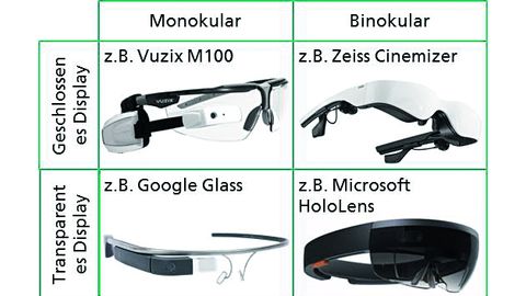 Klassifizierung bei der Hardware von Smart Glasses, IPT Klassifizierung bei der Hardware von Smart Glasses, IPT