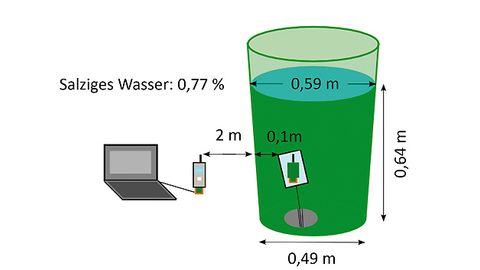 Kein Signal verlässt die Tonne Kein Signal verlässt die Tonne
