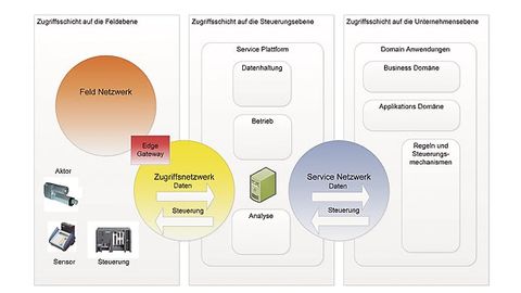 Kommunikation im Schichtenmodell der IIS Referenzarchitektur Kommunikation im Schichtenmodell der IIS Referenzarchitektur