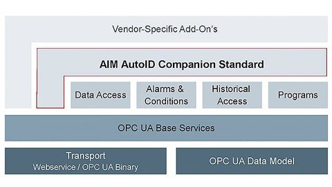 OPC-UA-Architektur mit dem ergänzenden Companion-Standard für Auto-ID