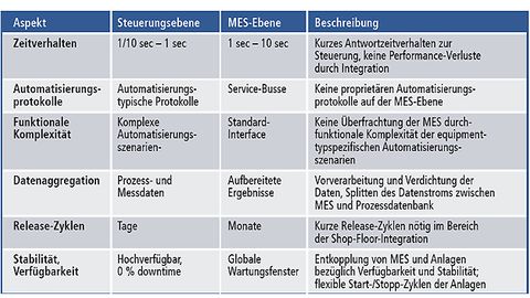 Unterschiedliche Anforderungen