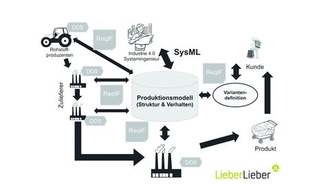 OMG Standards im Industrie 4 0 Kontext, LieberLieber OMG Standards im Industrie 4 0 Kontext, LieberLieber