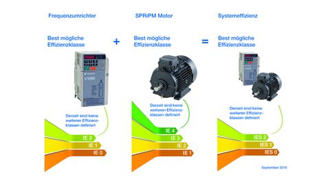 Kombination unterschiedlicher Effizienzklassen, Yaskawa Kombination unterschiedlicher Effizienzklassen, Yaskawa