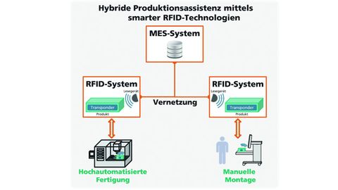 Vernetzung der smarten RFID Systeme, Panmobil Vernetzung der smarten RFID Systeme, Panmobil