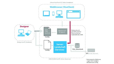 Systemumgebung mit Steueranbindung und Client Systemumgebung mit Steueranbindung und Client