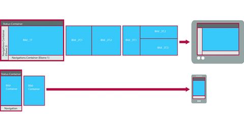 Unterschiedliche Layouts für unterschiedliche Bediengeräte Unterschiedliche Layouts für unterschiedliche Bediengeräte