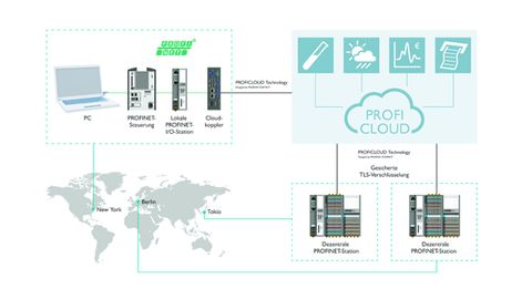 Übersicht über die Proficloud Technik, Phoenix Contact Übersicht über die Proficloud Technik, Phoenix Contact