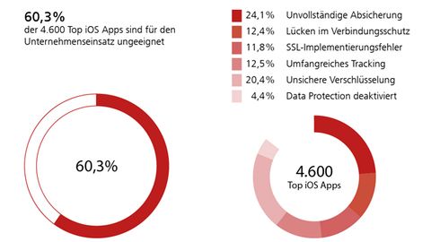 Grafik iOS Apps für den Unternehmenseinsatz, Fraunhofer SIT