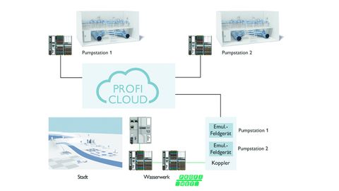 Funktionsweise der Proficloudtechnik, Phoenix Contact Funktionsweise der Proficloudtechnik, Phoenix Contact