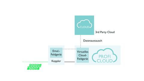 Mögliche Erweiterungen der Proficloud Lösung, Phoenix Contact Mögliche Erweiterungen der Proficloud Lösung, Phoenix Contact