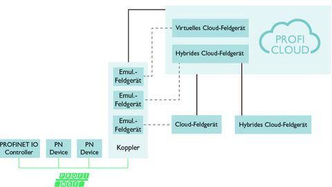 Proficloud Technik, Phoenix Contact Proficloud Technik, Phoenix Contact