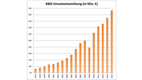 Überblick über das laufende Geschäftsjahr, B&R Überblick über das laufende Geschäftsjahr, B&R