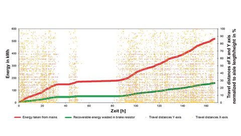 Messung der Energieaufnahme eines Paletten Regalbediengerätes über eine Woche Messung der Energieaufnahme eines Paletten Regalbediengerätes über eine Woche