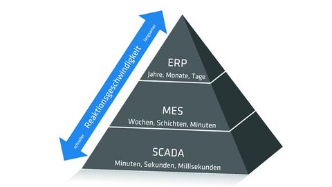 Grafik der Reaktionsgeschwindigkeit, Industrie Informatik Grafik der Reaktionsgeschwindigkeit, Industrie Informatik