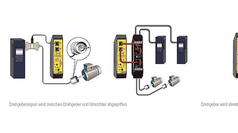 Drehzahlüberwachung für Drehgeber und Encoder Drehzahlüberwachung für Drehgeber und Encoder