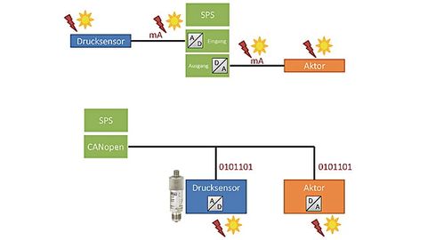 Vergleich einer analogen mit einer digitalen Messkette Vergleich einer analogen mit einer digitalen Messkette