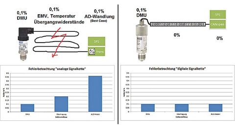 Fehlerbetrachtung der Messkette im Vergleich Fehlerbetrachtung der Messkette im Vergleich