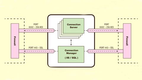 Secure Cloud Architektur wird auf der Amazon Web Services Plattform gehostet Secure Cloud Architektur wird auf der Amazon Web Services Plattform gehostet