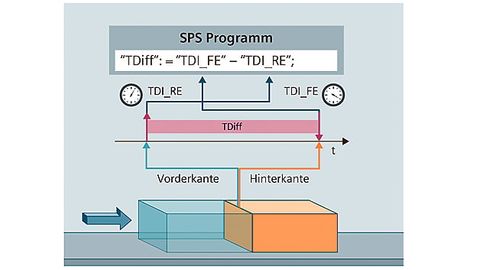 Ein Karton fährt an einer Lichtschranke vorbei