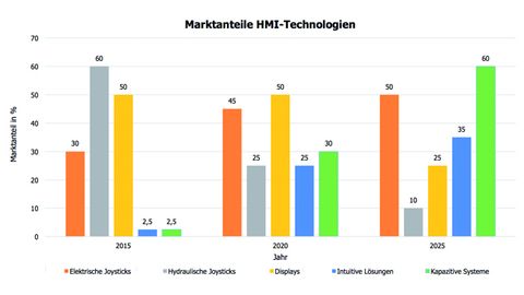 Marktanteil verschiedener HMI Technologien, Stieler Marktanteil verschiedener HMI Technologien, Stieler