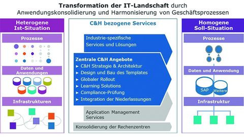 Transformation der IT Landschaft, Atos Transformation der IT Landschaft, Atos