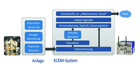 Datenerfassungssystem ECEM, Fraunhofer IWU Datenerfassungssystem ECEM, Fraunhofer IWU