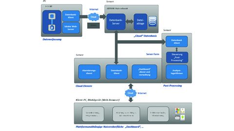 eMaintenance Cloud, Fraunhofer IWU eMaintenance Cloud, Fraunhofer IWU