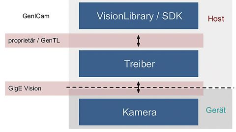 Standardisierte Schicht zwischen Treiber und Kamera