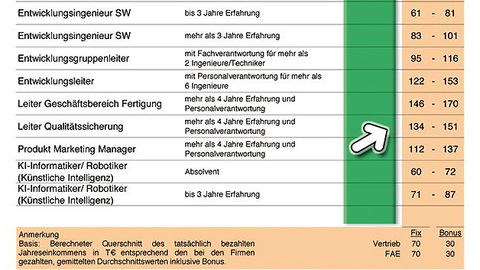 Gehaltsvergleich Hi-Tech-Industrie 2015, Automatisierungstechnik Gehaltsvergleich Hi-Tech-Industrie 2015, Automatisierungstechnik