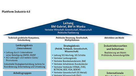 Struktur der neuen Plattform Industrie 4.0