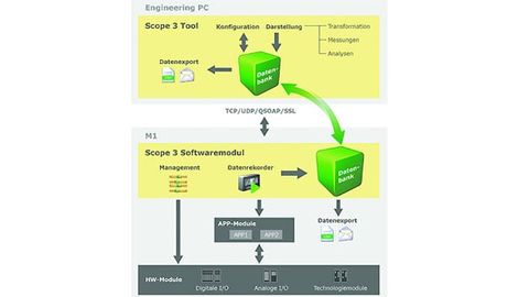 Portable Datenbank bei Scope 3 Portable Datenbank bei Scope 3