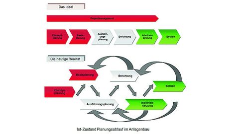 Anlagenplasnung in Theorie und Praxis